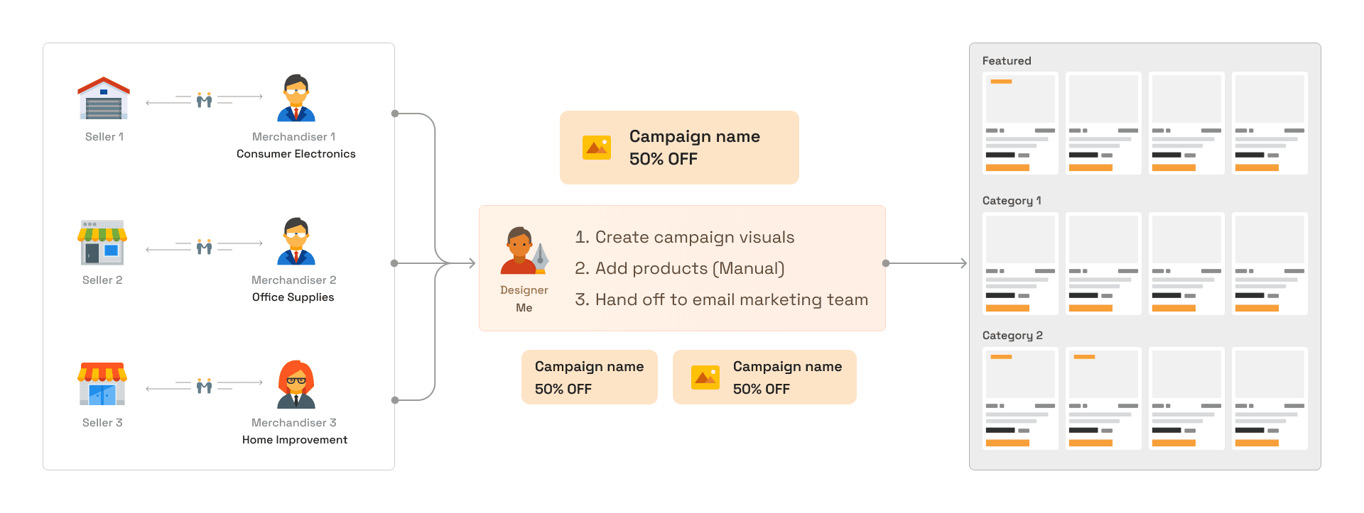 Improve engagement in weekly promotion campaigns content image