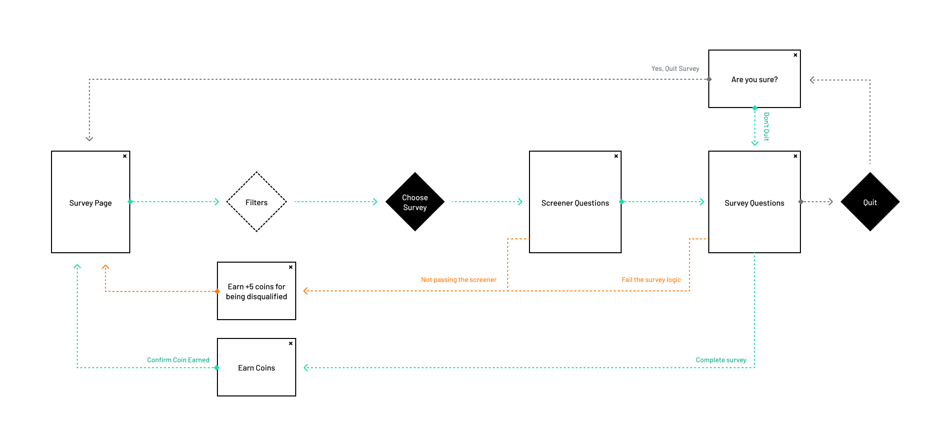 Boosting trust and retention in a rewards-based survey app content image