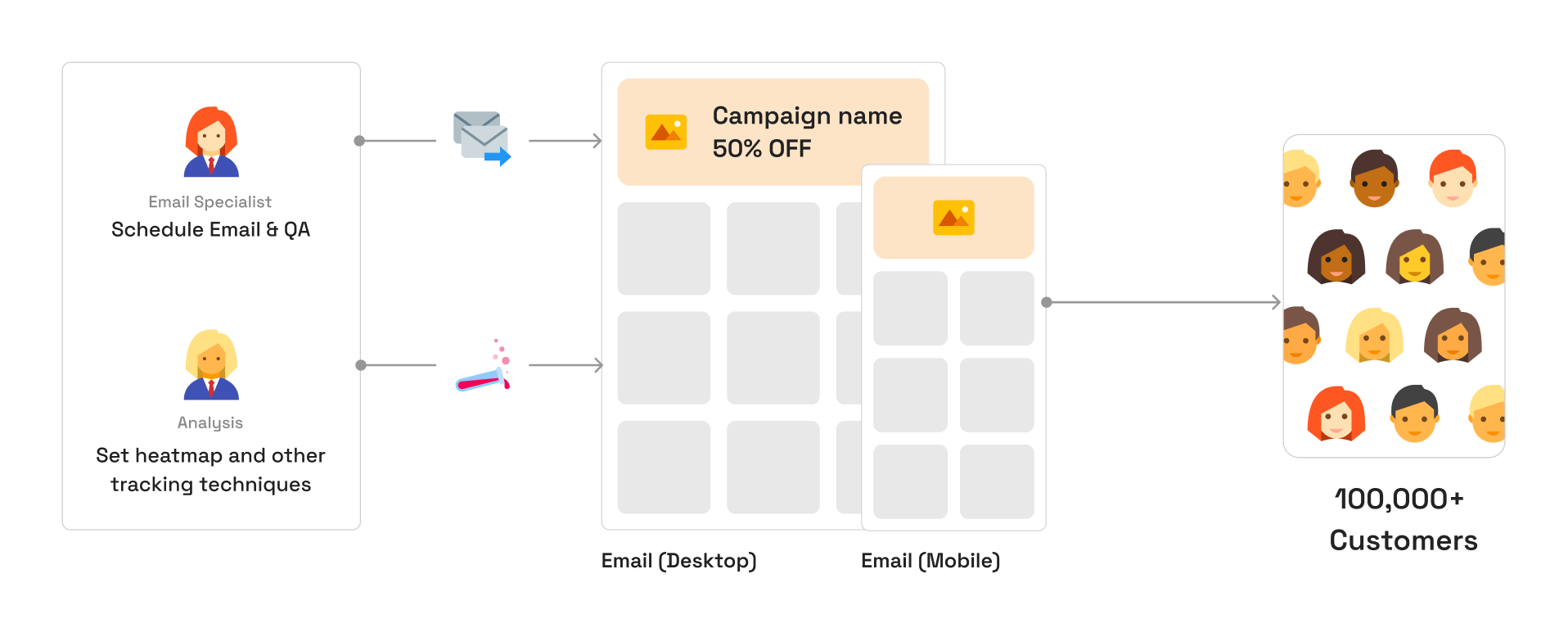 Improve engagement in weekly promotion campaigns content image