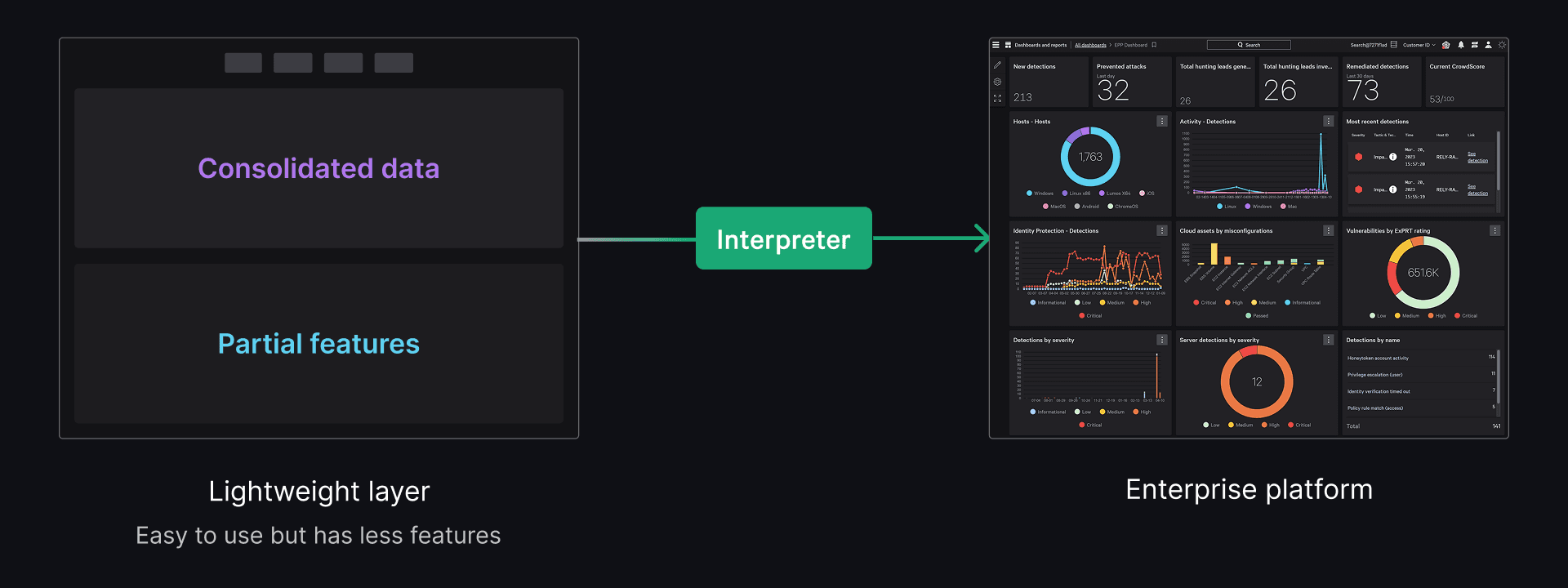 Simplified cybersecurity platform experience for SMB users content image