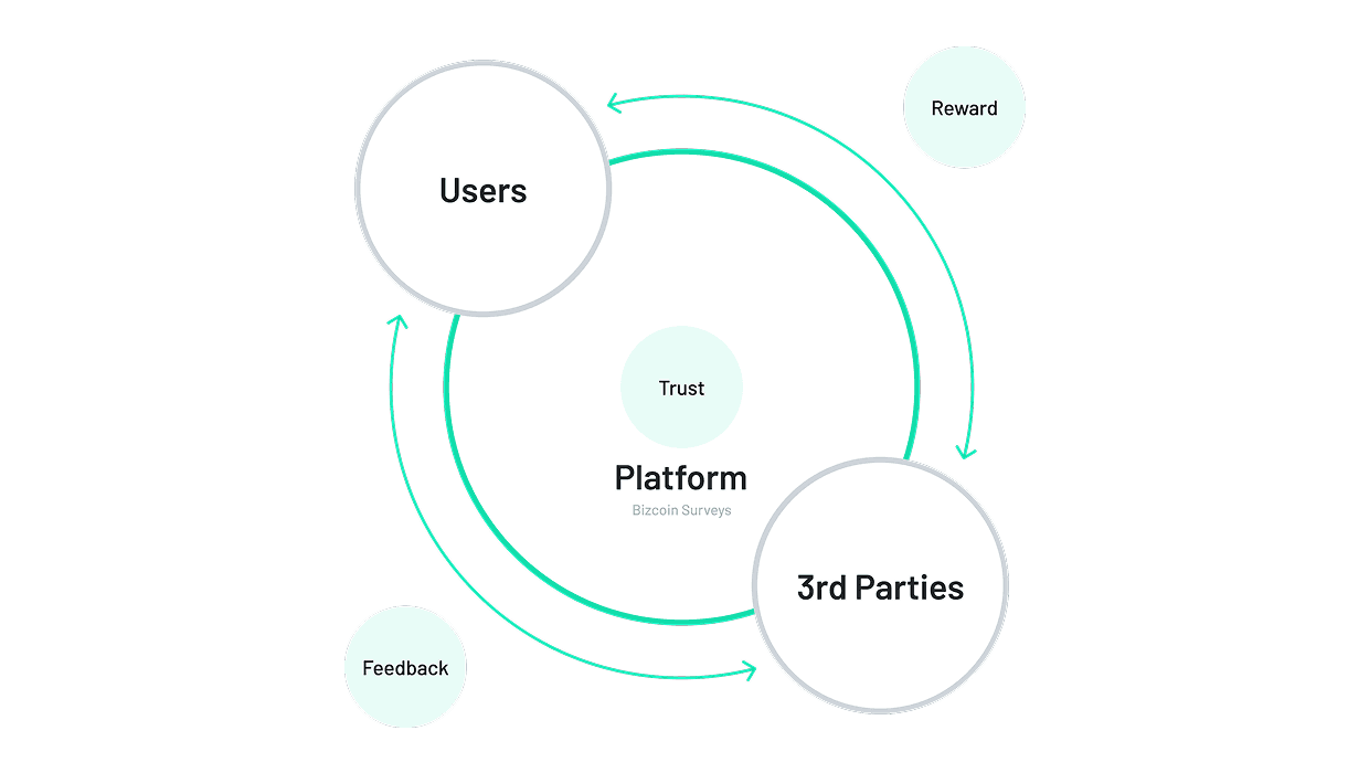 Boosting trust and retention in a rewards-based survey app content image